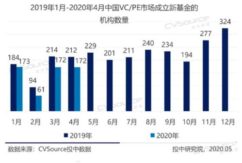 VC PE市场回暖 4月19只基金完成募集模达132亿美元