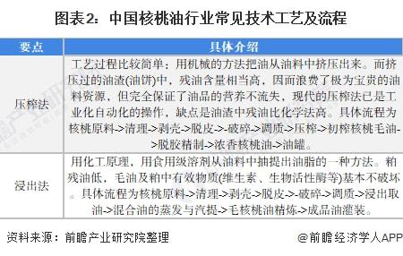 一文带你看2022年核桃油在医疗保健领域应用市场现状及发展前景 多因素促进产品需求