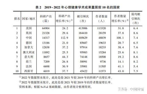 中国在心理学和心理健康研究领域整体实力居世界第三