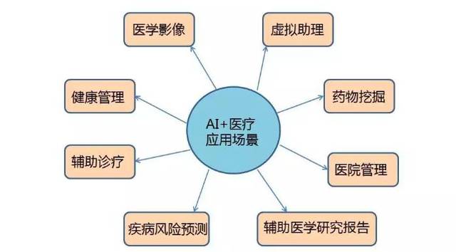 人工智能医疗,为医学模式带来了哪些变化?