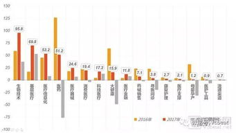 医疗健康投资规模近年年均增长率达54.7 ,2017年虽下降近20 ,可技术领域备受追捧