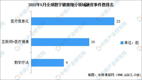 2022年5月全球及中国数字健康领域投融资情况大数据分析