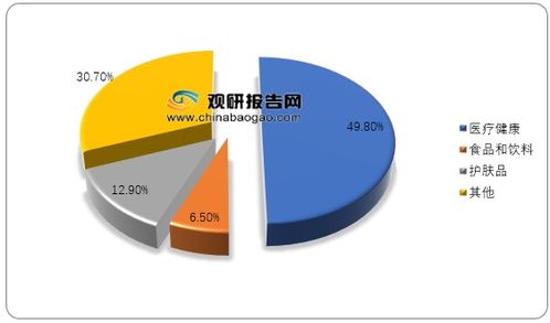 2019年全球胶原蛋白应用领域占比情况