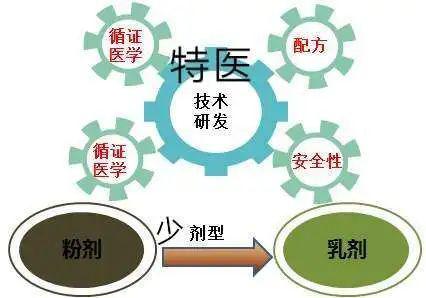 特医食品 不是 特素主食