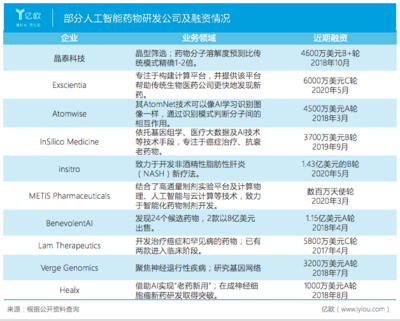 AI+制药赛道正升温,AI将彻底改变药物发现!