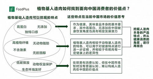 星期零starfield获数千万融资,中国人造肉领域创业公司的判断逻辑是什么