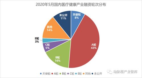 2020年5月全球医疗健康投融资月报 生物医药优势微弱,国内医疗器械领域最吸金