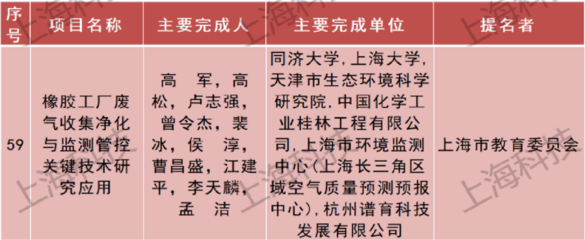 喜讯!唐量研究员团队等获得上海市科技奖励