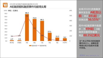 动脉网 2018年医疗健康领域投融资报告