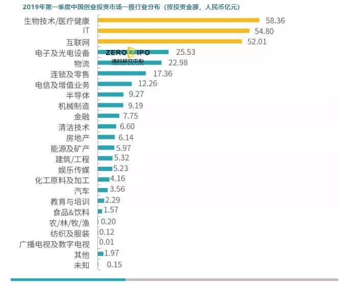 一季度医疗健康领域受资本追捧,这16家公司融资额超2亿人民币