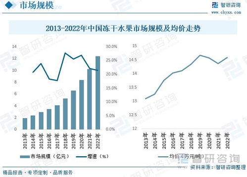 冻干水果报告 消费者对健康食品和方便食品的关注,行业增长势头
