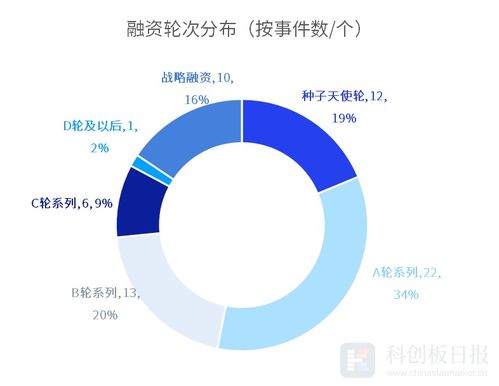 财联社创投通 10月医疗健康领域融资总额环比减一成 ipo热度继续保持