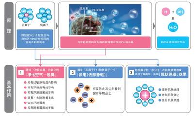 以PCI技术为纽带,夏普给你洁净和健康的美好生活