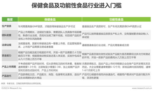 2022年中国保健食品及功能性食品行业研究报告