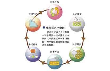 生物医药产业重点研究和开发领域-中机院产业园区规划网