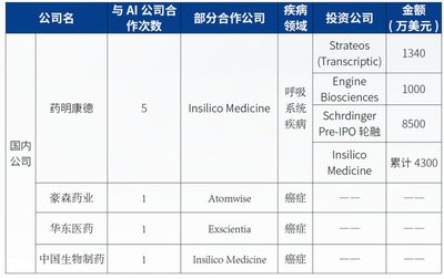 初窥"AI制药":BAT们的下个万亿试炼场