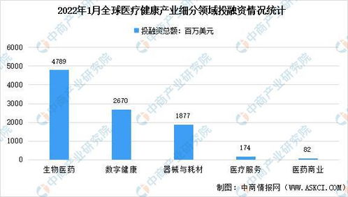 2022年1月全球及中国医疗健康产业投融资情况大数据分析