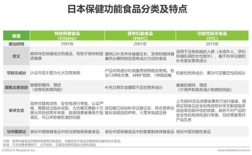2022年中国保健食品及功能性食品行业研究报告