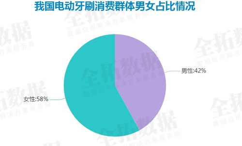 国人口腔健康意识不断提高,电动牙刷成为口腔护理领域的新宠儿