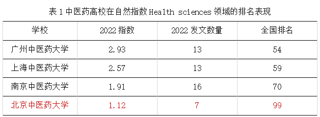 关于自然指数新增“健康科学”领域期刊的通知