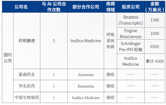 初窥“AI制药”:BAT们的下个万亿试炼场