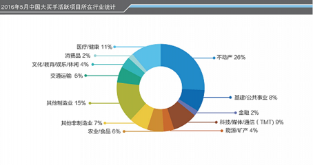 5月中资跨境并购交易量猛增60%,金额超250亿美元