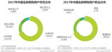 中国线上生鲜食品消费研究报告