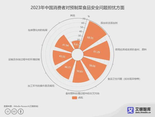 艾媒咨询 中国预制菜食品安全消费者认知调研数据
